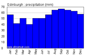 Edinburgh Scotland Annual Climate With Monthly And Yearly