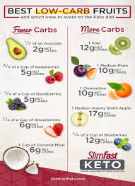 Keto Products Recipes Quick Start Guide Keto Friendly Fruit Low Carb Fruit Keto Diet