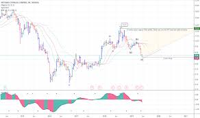 2001 Stock Price And Chart Tadawul 2001 Tradingview