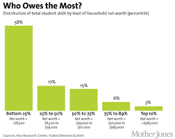 the student loan debt crisis in 9 charts life skills