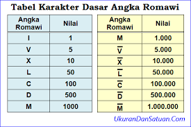 We would like to show you a description here but the site won't allow us. Bilangan Romawi 1 Sampai 100 1 100 Bimbel Brilian