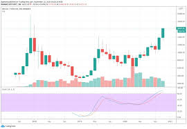 Given bitcoin's volatility, it is easy to guess that by 2025 it could be worth as much as $150,000 per coin if some of the conservative predictions manage to come however, some true believers out there feel that bitcoin's price could hit $500,000 by 2025! Bitcoin Price Prediction For 2025 And 2030 Is One Million Per Btc A Realistic Target Cryptocurrency Forecasts Analytics Crypto Rating Com