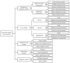 Functional Chart Of Emr Download Scientific Diagram