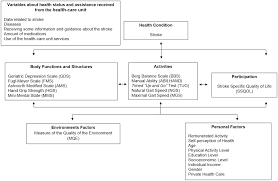 5 summary and conclusion bibliography. Scielo Brasil Health Function And Disability In Stroke Patients In The Community Health Function And Disability In Stroke Patients In The Community