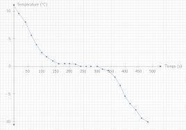 Svt graphique du systeme solaire. Tracer Un Graphique D Evolution De La Temperature D Un Corps 5e Exercice Physique Chimie Kartable
