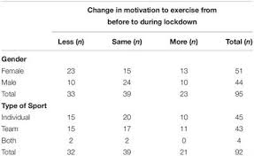 The bible speaks often of athletic analogies and stories as encouragements for persevering. Frontiers Amateur And Recreational Athletes Motivation To Exercise Stress And Coping During The Corona Crisis Psychology