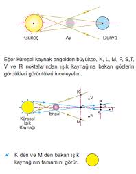 Sunta çöp şiş ve strafor köpük topları kullanarak modelimizi oluşturduk. Ay Tutulmasi Gunes Tutulmasi Bilgicik Com Bilgicik Com