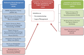 committee on decommissioning of nuclear installations and