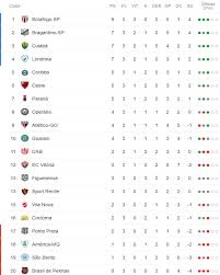 Classificação da série b images, similar and related articles aggregated throughout the internet. A Classificacao Da Serie B De 2019 Apos A 3Âª Rodada Com O Lider Tendo 100 Cassio Zirpoli