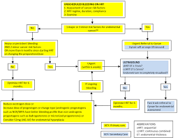 Image result for Sequential Estrogen Replacement