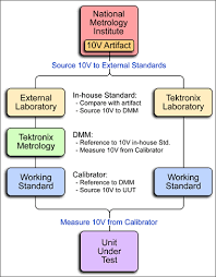 Traceability Tektronix