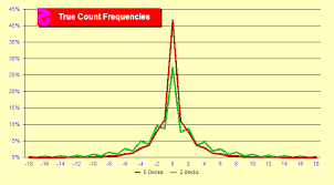 blackjack true count frequencies