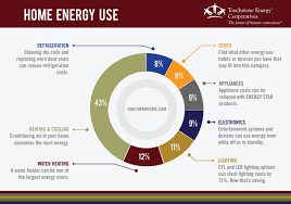 Pie Chart Home Energy Savings Energy Efficiency Save