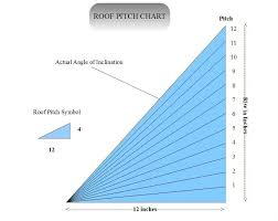 Roof Pitch Factors In 2019 Gutter Sizes Pitch Construction