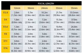 Photography Cheat Sheet Hyperfocal Distance Tables