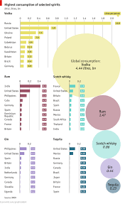 Daily Chart High Spirits Graphic Detail Distilled Spirit Whisky Vodka