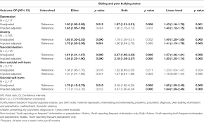 Remember that the number of infidelity test questions asked affects the accuracy of the test. Frontiers The Independent And Cumulative Effects Of Sibling And Peer Bullying In Childhood On Depression Anxiety Suicidal Ideation And Self Harm In Adulthood Psychiatry