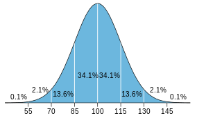 iq scale iq charts by age science trends