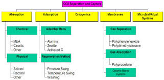 Carbon capture, utilisation and storage, or ccs/ccus, is an important emissions reduction technology centre mongstad (tcm) is the world's largest and most flexible test centre for. 9 1 2 Carbon Dioxide Capture Technology Options Netl Doe Gov