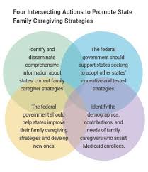 You're managing someone's life and home by paying bills, balancing checkbooks. Medicaid Supports For Family Caregivers The National Academy For State Health Policy