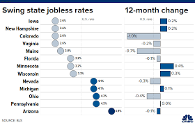 see unemployment rate in swing states for trump 2020 election