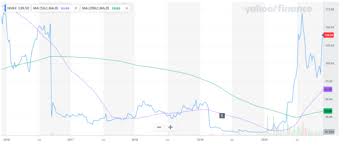 Nvax stock predictions, articles, and novavax inc news. Nvax Stock Forecast Global Rollout Of Covid 19 Vaccines Buy Rating
