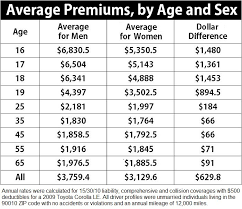 Check spelling or type a new query. Calif Males Subject To Higher Auto Insurance Premiums Than Females Oai Study Shows
