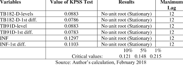 2021 kpss teaching content knowledge test (öabt) will be held on 15 august. Results Of The Kpss Stationarity Test Including A Trend And A Constant Download Scientific Diagram