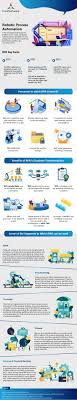 Robotic Process Automation For Business Transformation Puresoftware Infographic Infographic Automation Business