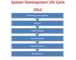 Caf002 Systems Development Lifecycle Flashcards Quizlet