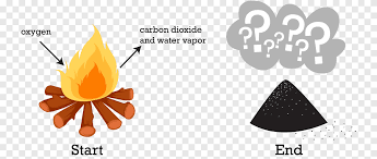 An object undergoes a physical. Chemical Change Irreversible Process Chemical Reaction Physical Change Combustion Conservation Of Mass Chemical Element Text Png Pngegg