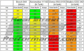 Fuel Line Hose Sizes Fuel Supply Line Size Fuel Pumps