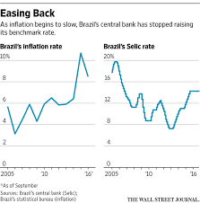 Brazil Central Bank Expected To Cut Benchmark Selic Rate Wsj