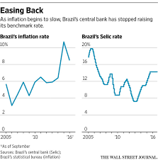 brazil central bank expected to cut benchmark selic rate wsj