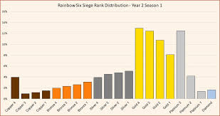The algorithm used in rainbow six siege assigns two values to each player: R6s Seasonal Rank Distribution And Percentage Of Players December 2020 Esports Tales