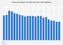 Divorce Rate In Maine 2019 Statista