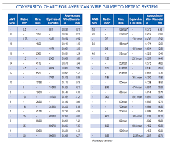 Complete Electrical Wire Size Chart Australia Copper Wire