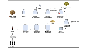 A Schematic Of The Brewing Process For The Production Of Irish Red Ale Download Scientific Diagram