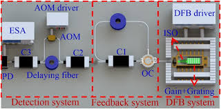 We can also make the other wavelength nll dfb laser. Dual Cavity Feedback Assisted Dfb Narrow Linewidth Laser Scientific Reports