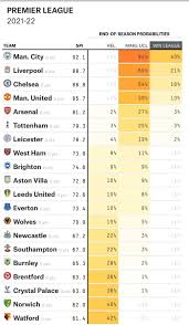 Our editors independently research, test, and recommend the best products; Fivethirtyeight Premier League Predictions 2021 22 Soccer