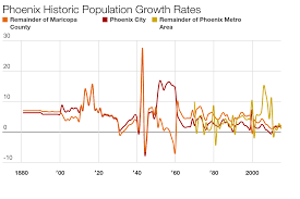 A Population History Of Phoenix In A State Of Migration