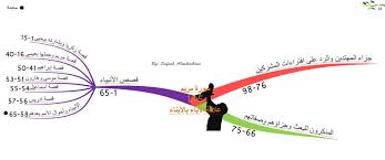 الخرائط الذهنية لسور القرآن الكريم سورة مريم quran book mind map map