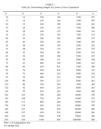 It is krejcie & morgan (1970) table of sample size determination. Determining Sample Size For Research Activities Krejcie Morgan 1970 Cikgu Amirul