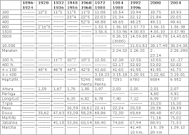 El más importante de todos ellos era, como no, los juegos olímpicos. La Mujer Y El Atletismo Un Largo Camino Hacia La Paridad