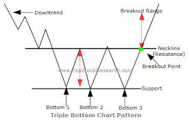 Tutorials On Triple Bottom Chart Pattern