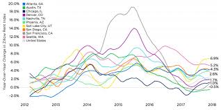 Although landlords are typically free to raise rents as demand dictates, some municipalities run rent control and rent stabilization programs that limit how much protected tenants can be charged. Rent Increase A Guide To Raising Rent Zillow Rental Manager