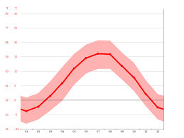 Das aktuelle wetter in nußdorf (inn) von 05:00 uhr : Klima Nussdorf Am Inn Wetter Klimatabelle Klimadiagramm Fur Nussdorf Am Inn