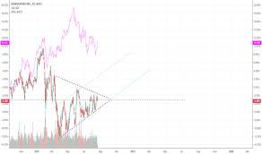 dwdp tradingview