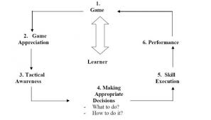 Effects on skill, knowledge, and game play. The Tgfu Model Teaching Games For Understanding