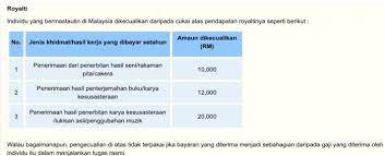 Ini disebalik hakikat bahawa saya adalah penjaga kepada dana parti dan segala yang diuruskan adalah bagi urusan parti. 9 Jenis Pendapatan Yang Dikenakan Cukai Majalah Labur